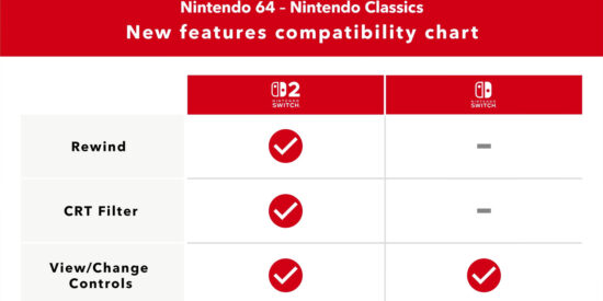 Nintendo Reveal Switch 2 Compatibility Features for N64 Titles, Ignores Original Switch