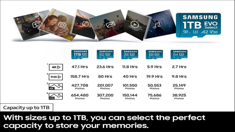 A reference table for how much content users can store on a Samsung microSD based on their capacity.