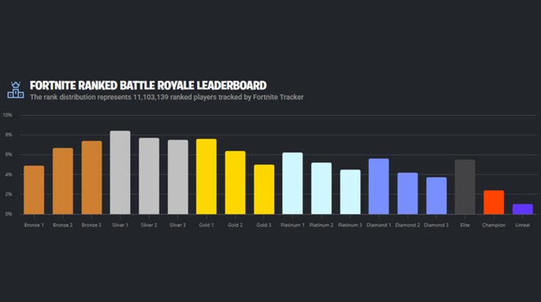 Fortnite leaderboard