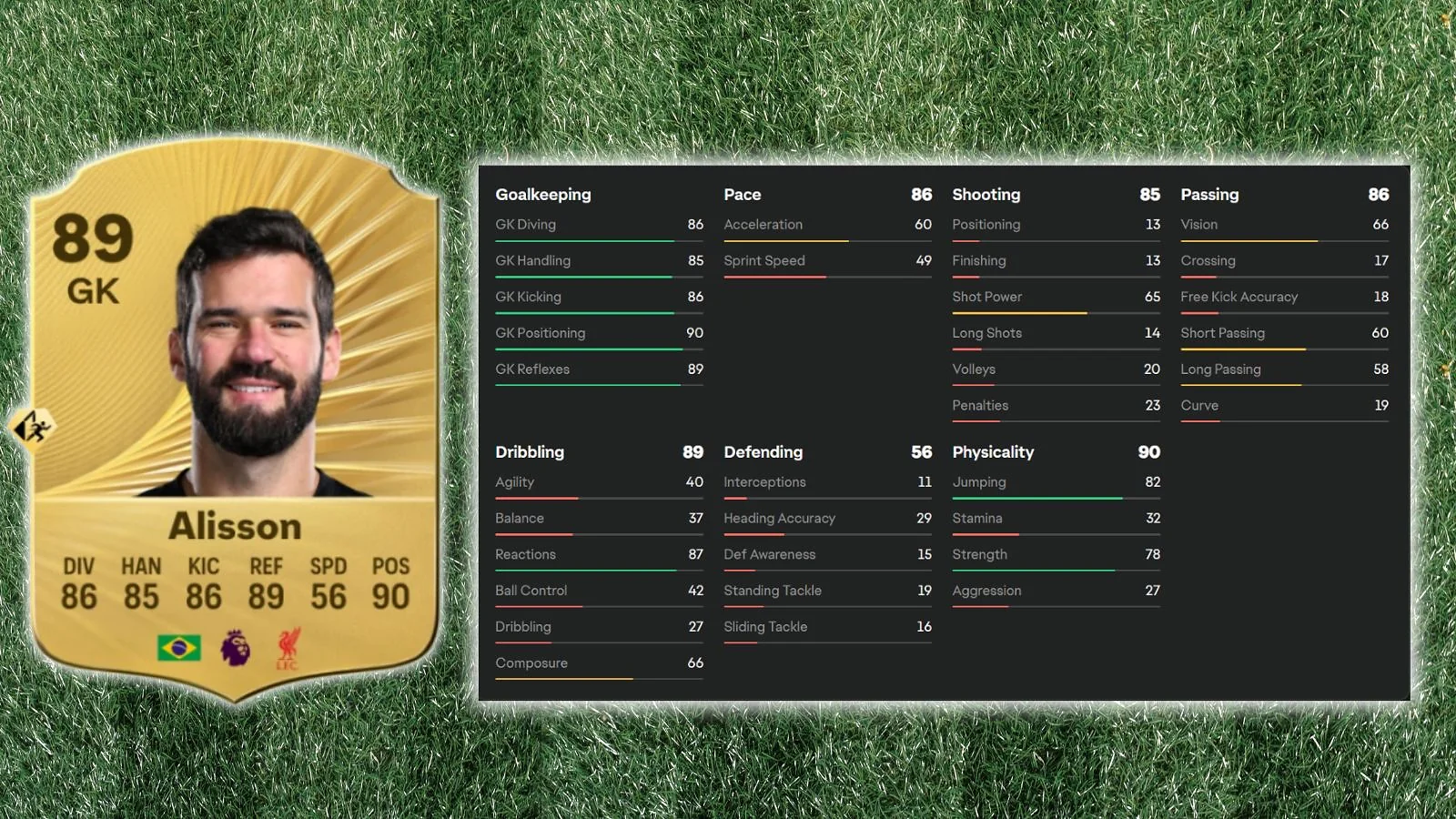 Alisson Becker  - Most Reliable Clutch Goalkeeper
