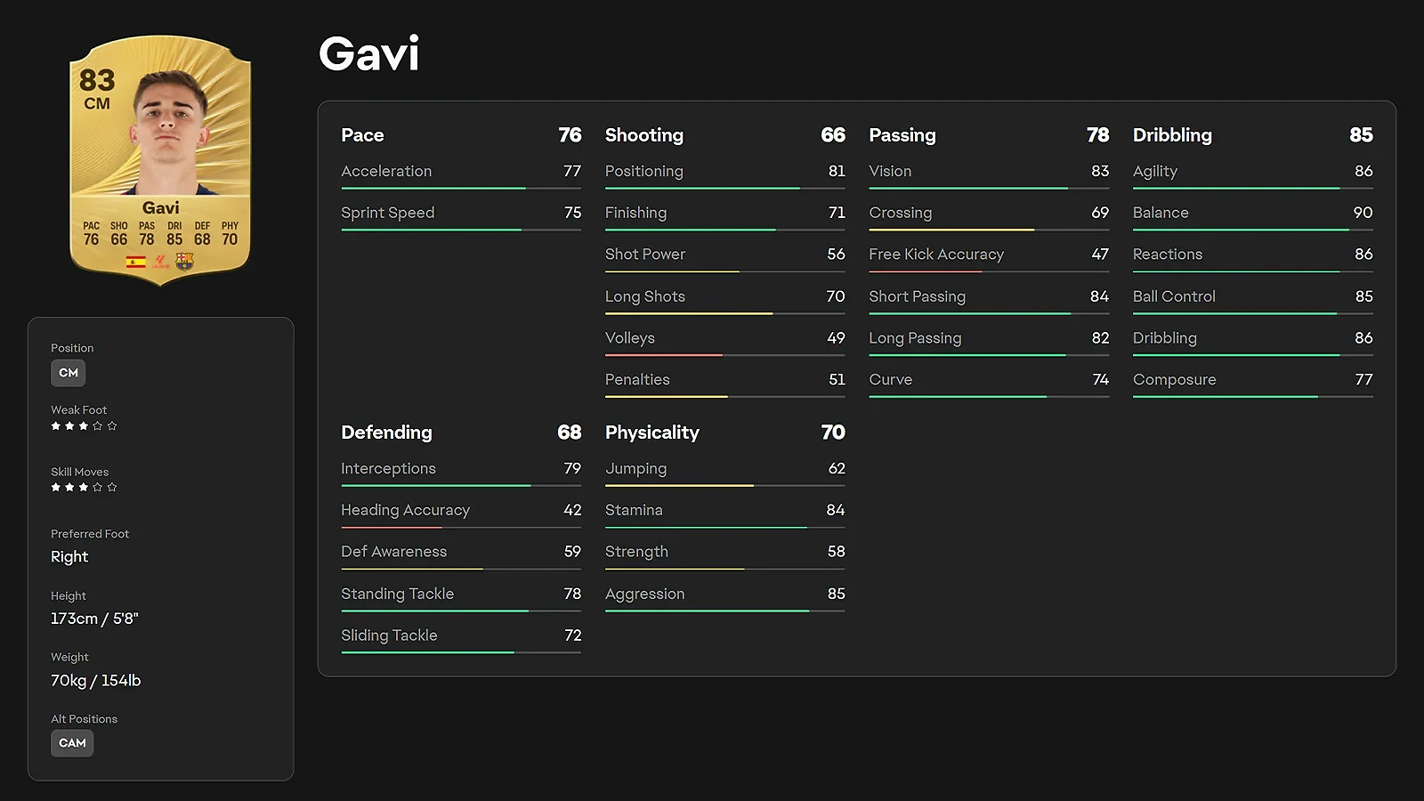 Gavi 83 overall CM player rating card in EA FC 26