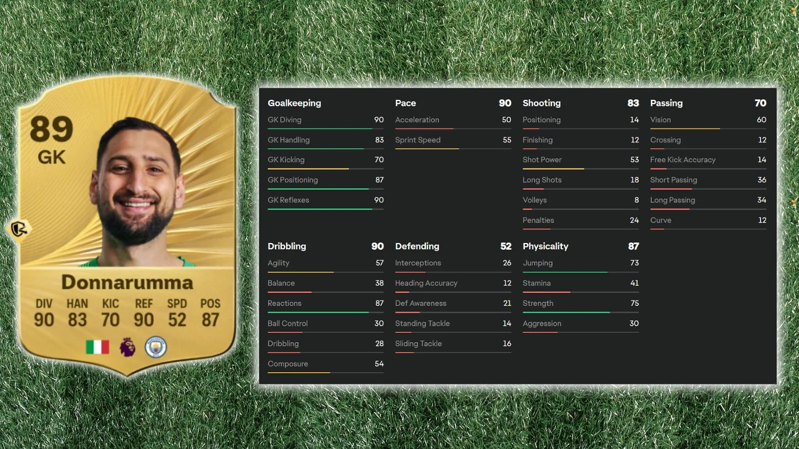 Gianluigi Donnarumma  - Most Dominant Young Shot-Stopper
