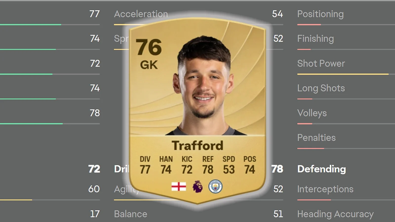 James Trafford-Best Ball-Playing Goalkeeper