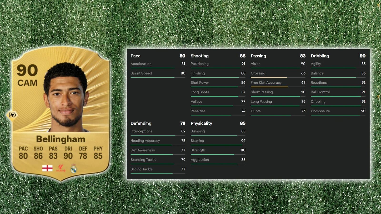 Jude Bellingham  - Most Complete Midfielder