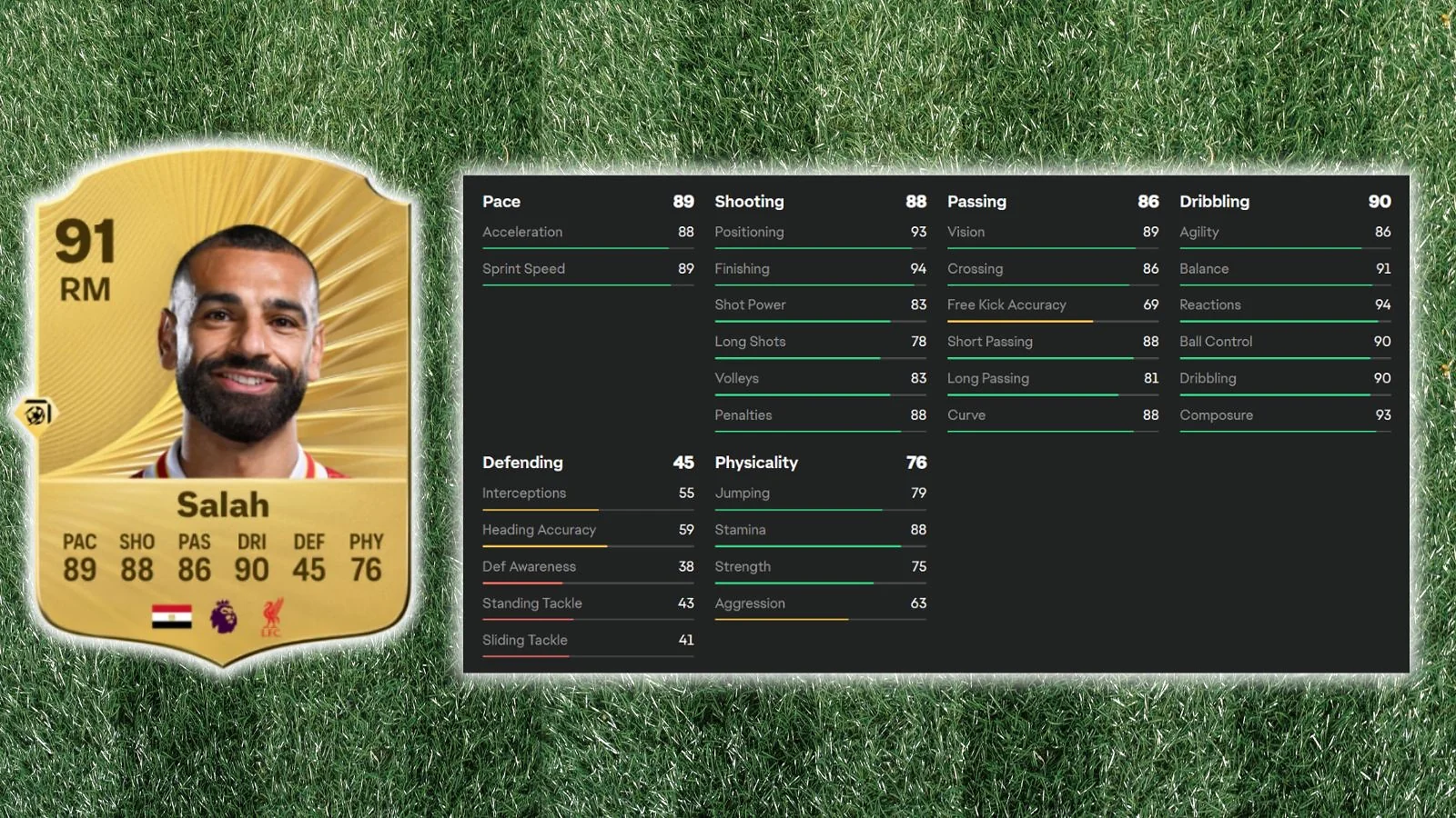 Mohammed Salah  - Most Consistent Elite Winger