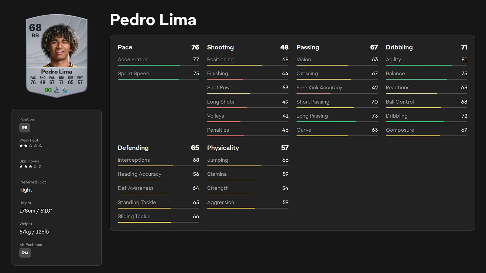 EA FC 26 detailed player ratings and stats screen for young defender Pedro Lima.