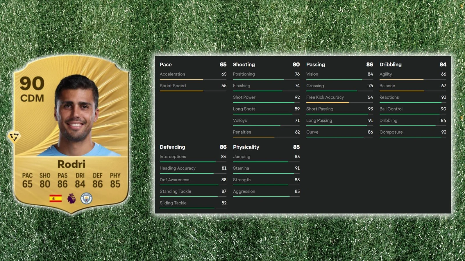 Rodri  - Best Midfield General