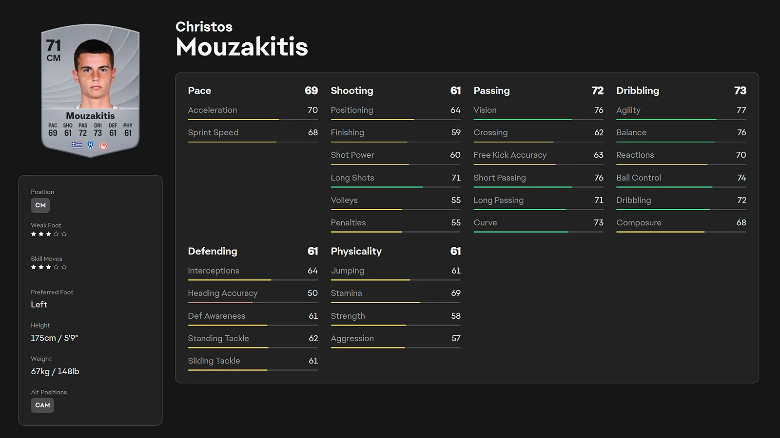 Christos Mouzakitis - Best Budget Creative Target