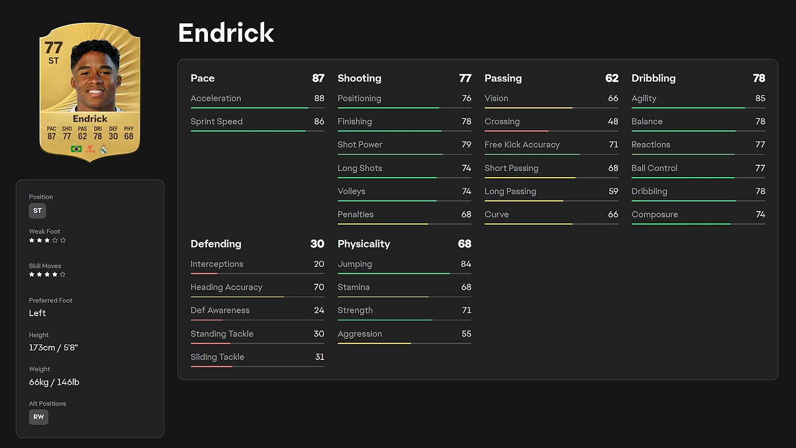 Endrick 77 overall ST player rating card in EA FC 26