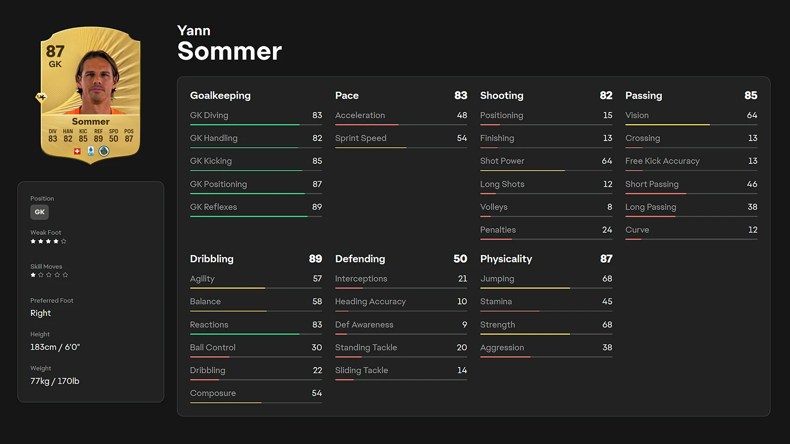 Yann Sommer - Best Veteran Budget Champion