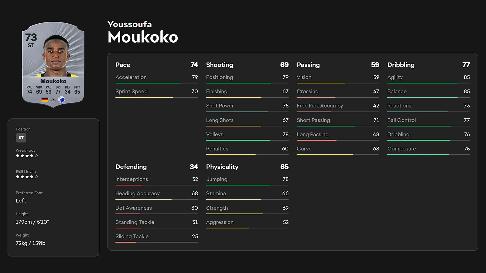 Youssoufa Moukoko 73 overall ST player rating card in EA FC 26