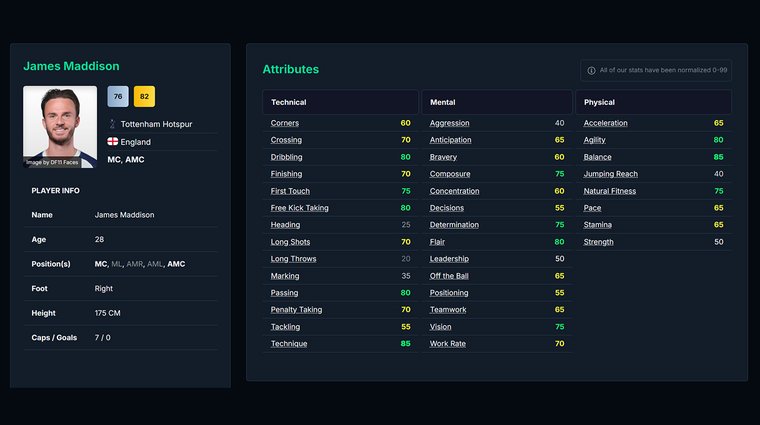 James Maddison - Best Attacking Midfielders.