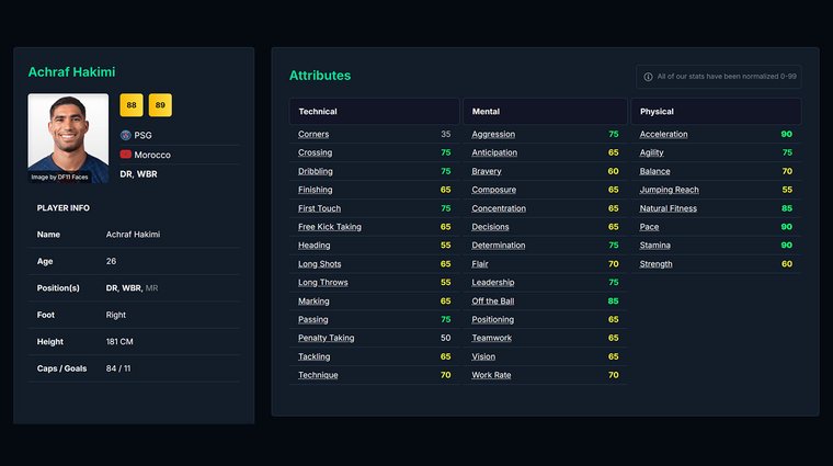 Achraf Hakimi with their attributes - Best Right-Backs in Football Manager 2026.