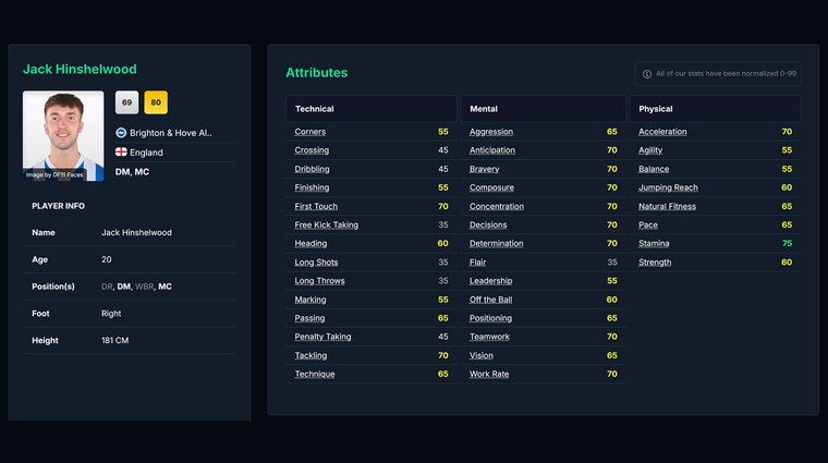 Jack Hinshelwood and their attributes - Best Young Defensive Midfielders in FM26.