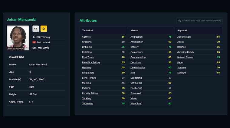 Johan Manzambi and their attributes - Best Wonderkid Defenders.