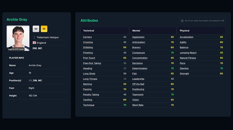 Archie Gray and their attributes - Best Young Right Backs.