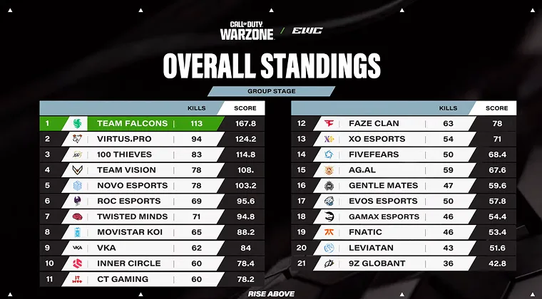 Warzone esports tournament leaderboard displayed on screen.