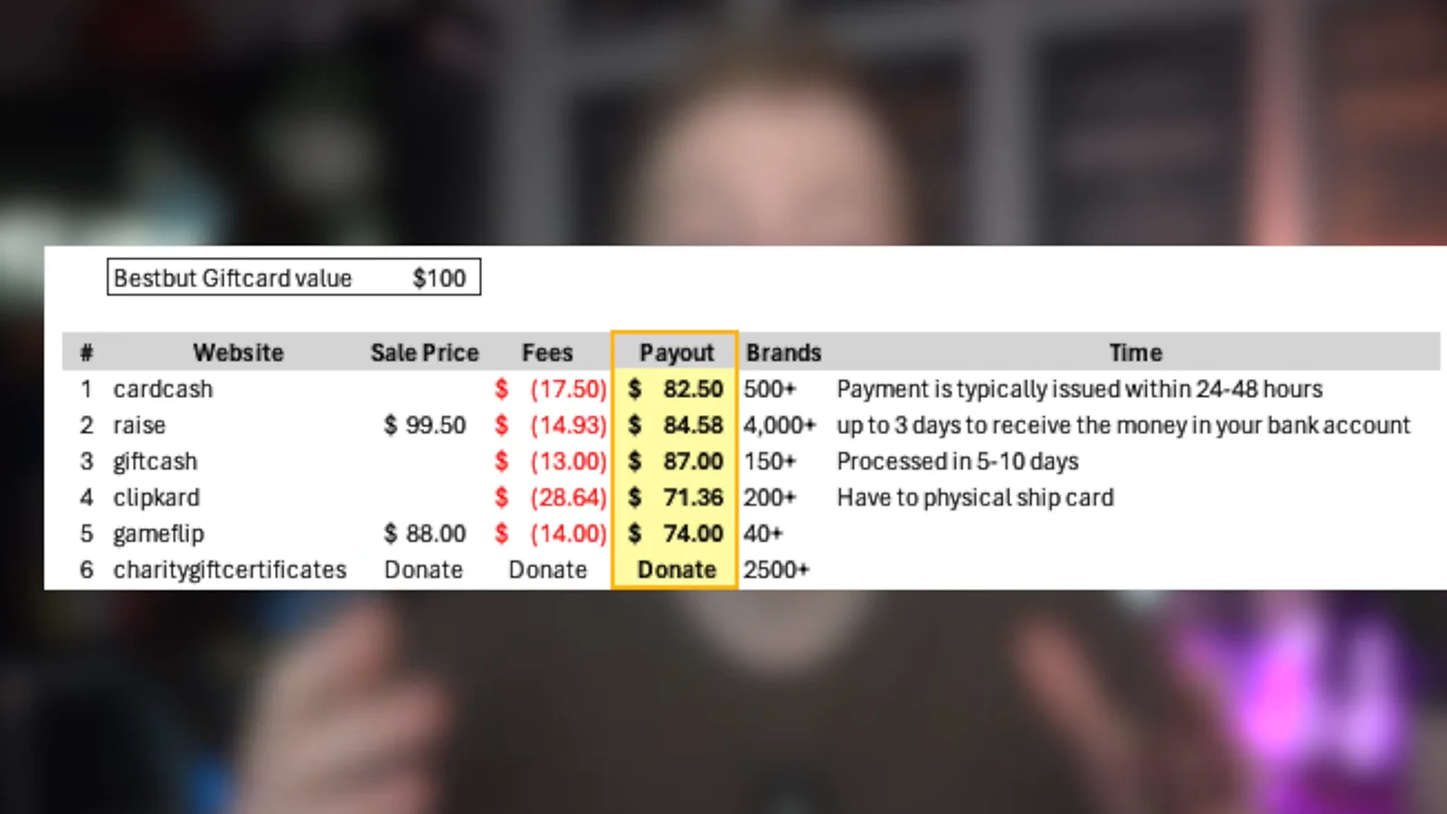 Screenshot showing earnings from different gift card selling platforms