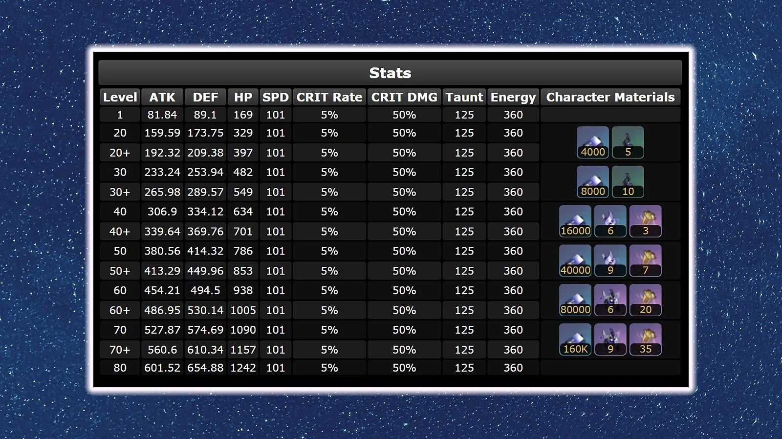 Saber Base Stat Comparison