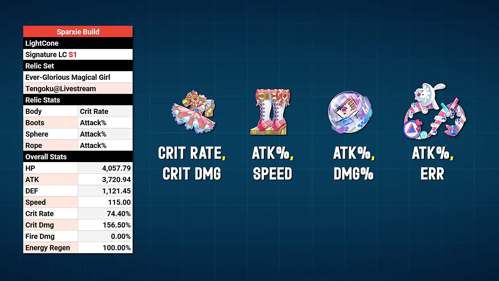 Sparxie build guide for Honkai: Star Rail showing Relic stats, set recommendations, and overall attributes