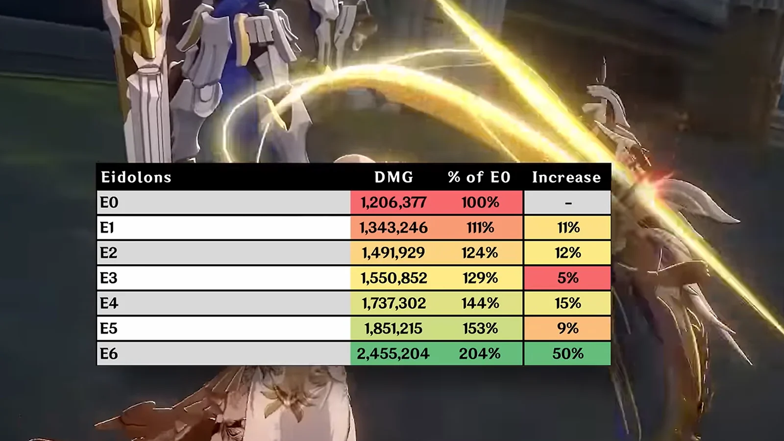 Aglaea Eidolon damage comparison table in Honkai Star Rail showing performance increases from E0 to E6