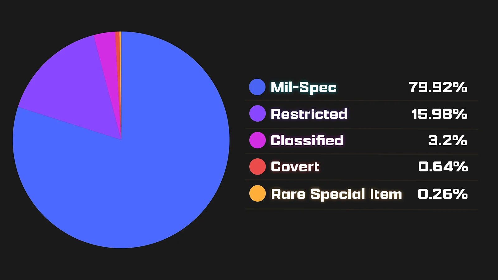 Pie chart showing CS2 case rarities probabilities