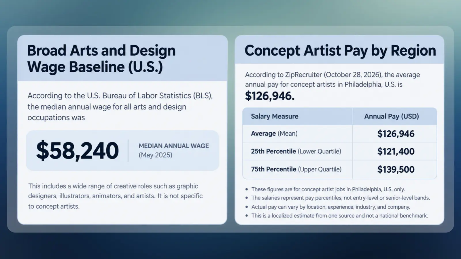 Broad arts and design wage baseline beside regional concept artist pay context