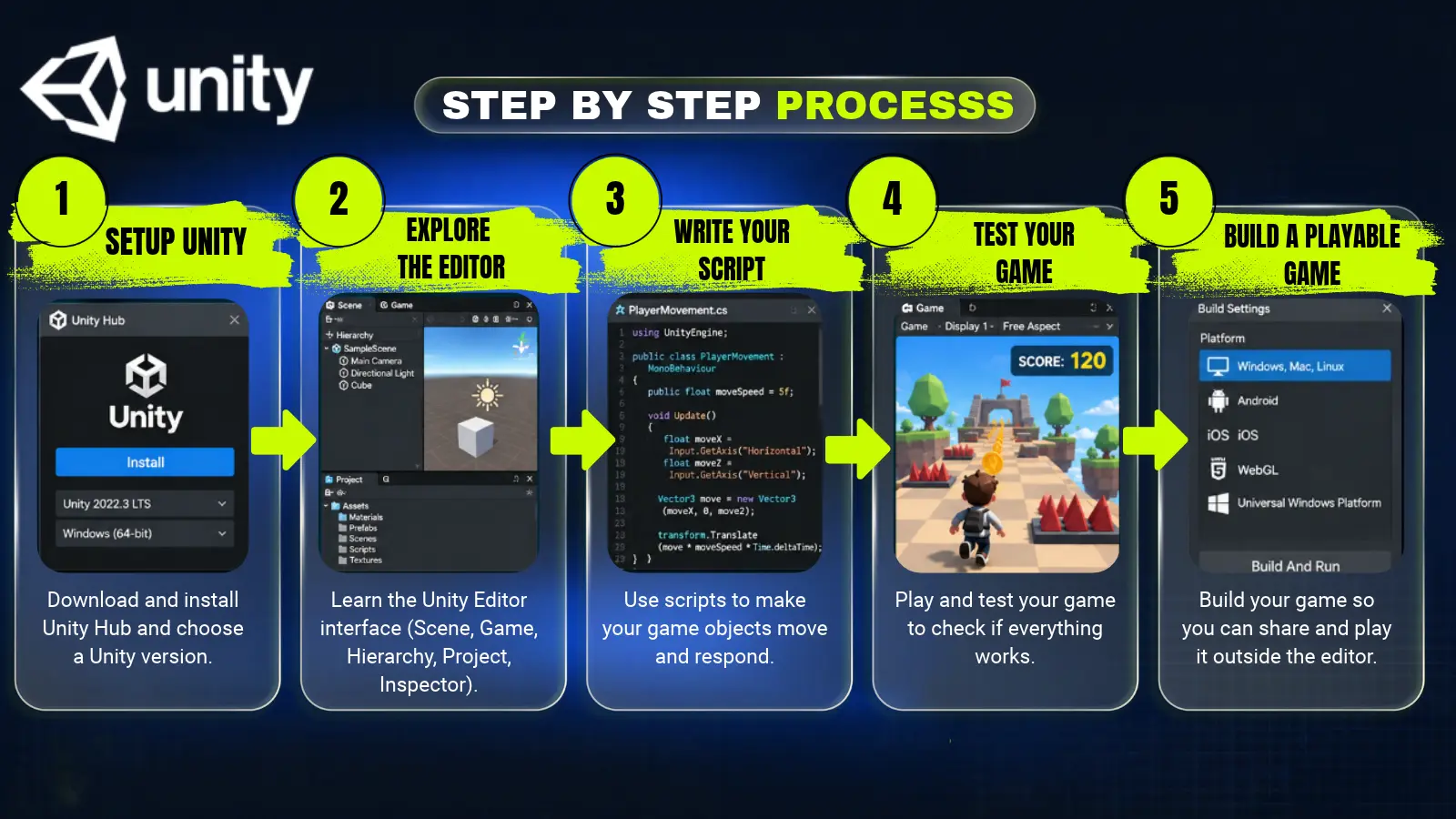 Learning sequence showing setup, editor orientation, scripting, gameplay testing, and a playable build