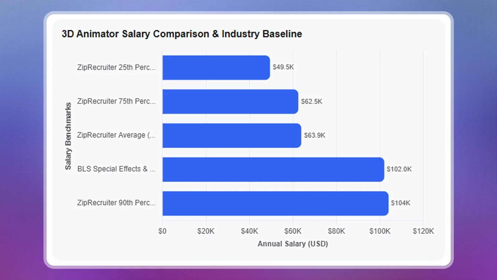 Animator salary distribution with percentile labels and a separate broader occupational median
