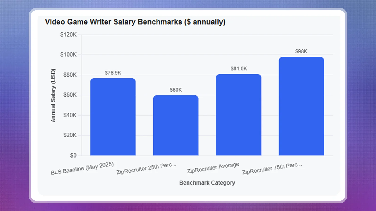 Writer pay baseline beside game-writing salary distribution reference points