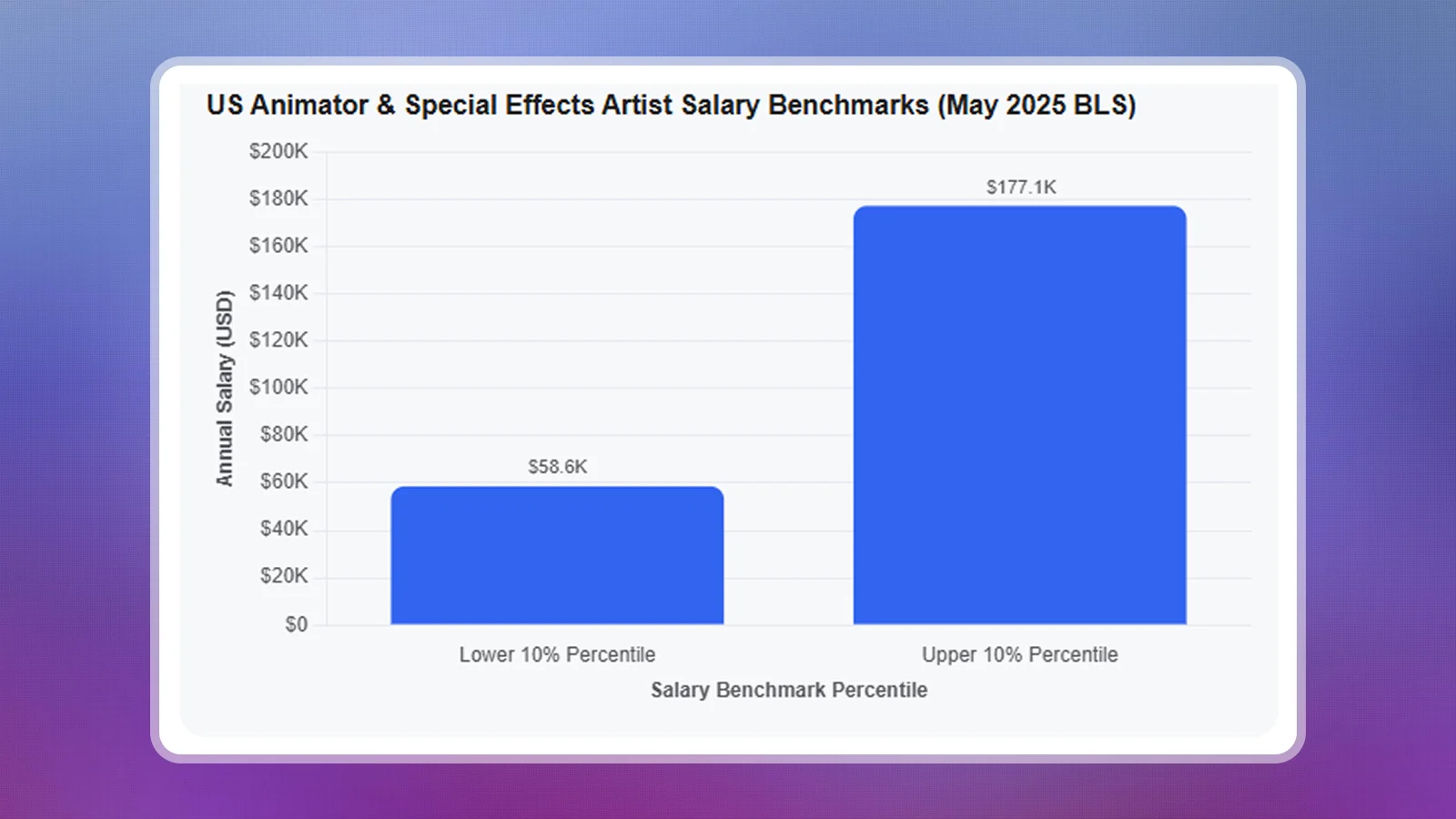 Animator wage percentiles with a note that they do not represent experience bands